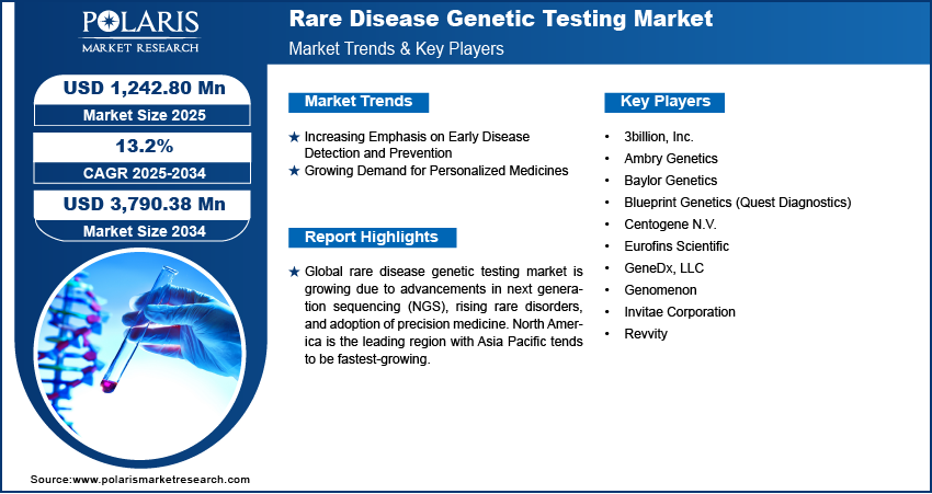  Rare Disease Genetic Testing